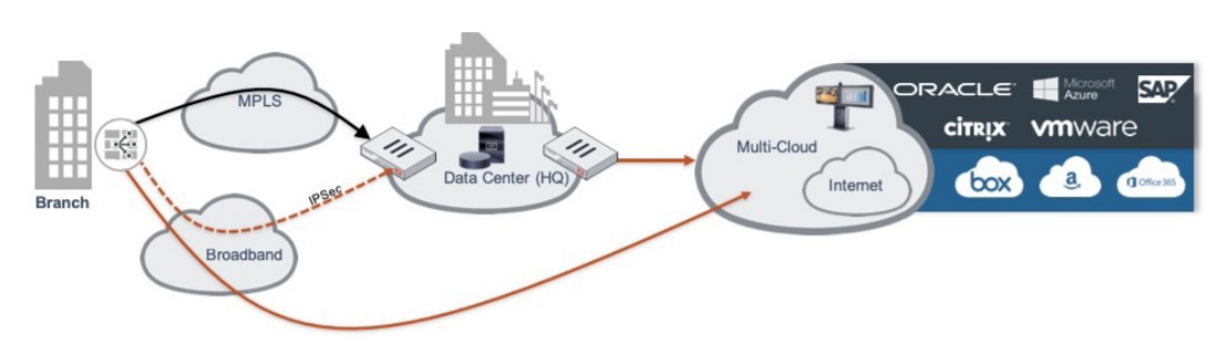 Fortinet SDWAN – Secure Insight Solutions